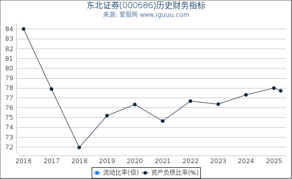 东北证券(000686)股东权益比率、固定资产比率等历史财务指标图