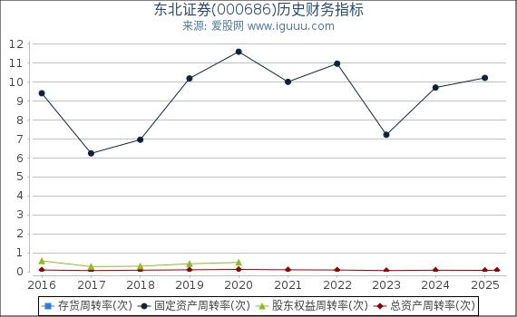 东北证券(000686)股东权益比率、固定资产比率等历史财务指标图