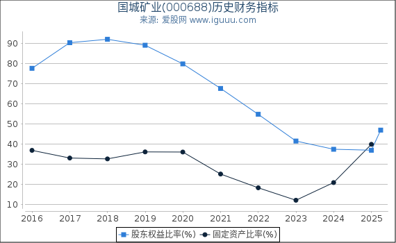 国城矿业(000688)股东权益比率、固定资产比率等历史财务指标图