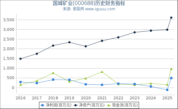 国城矿业(000688)股东权益比率、固定资产比率等历史财务指标图