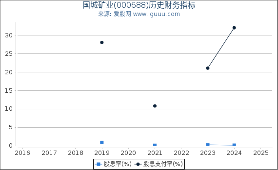 国城矿业(000688)股东权益比率、固定资产比率等历史财务指标图