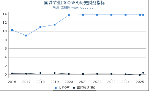 国城矿业(000688)股东权益比率、固定资产比率等历史财务指标图