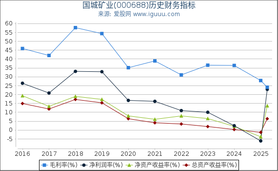 国城矿业(000688)股东权益比率、固定资产比率等历史财务指标图