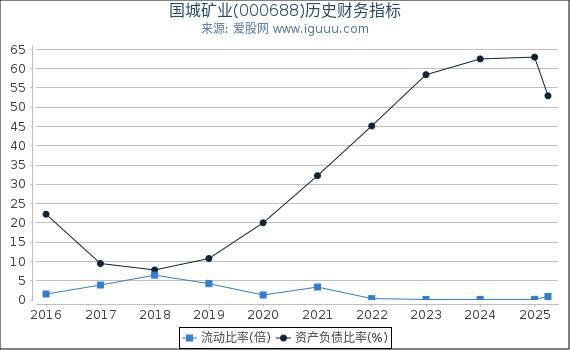 国城矿业(000688)股东权益比率、固定资产比率等历史财务指标图