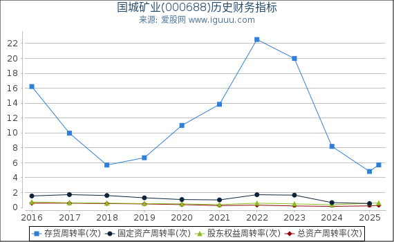 国城矿业(000688)股东权益比率、固定资产比率等历史财务指标图