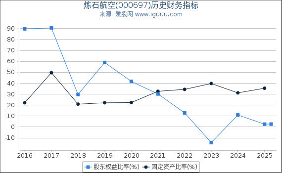 炼石航空(000697)股东权益比率、固定资产比率等历史财务指标图