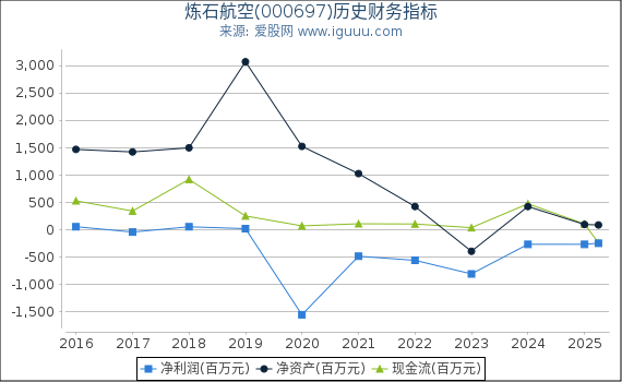 炼石航空(000697)股东权益比率、固定资产比率等历史财务指标图