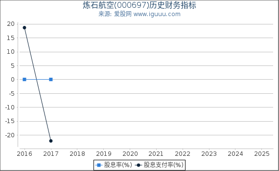 炼石航空(000697)股东权益比率、固定资产比率等历史财务指标图