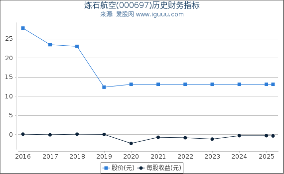 炼石航空(000697)股东权益比率、固定资产比率等历史财务指标图