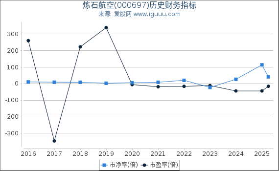 炼石航空(000697)股东权益比率、固定资产比率等历史财务指标图