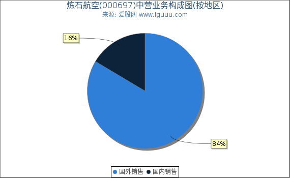 炼石航空(000697)主营业务构成图（按地区）