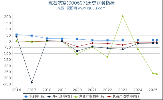炼石航空(000697)股东权益比率、固定资产比率等历史财务指标图