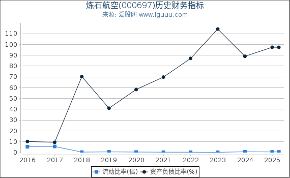 炼石航空(000697)股东权益比率、固定资产比率等历史财务指标图