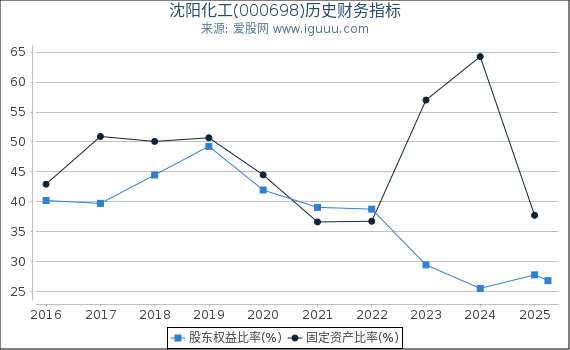 沈阳化工(000698)股东权益比率、固定资产比率等历史财务指标图