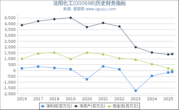 沈阳化工(000698)股东权益比率、固定资产比率等历史财务指标图