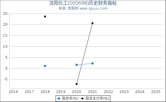 沈阳化工(000698)股东权益比率、固定资产比率等历史财务指标图
