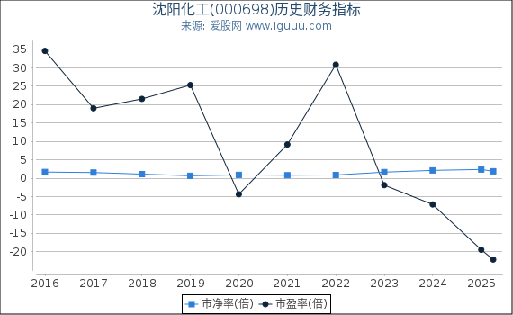 沈阳化工(000698)股东权益比率、固定资产比率等历史财务指标图