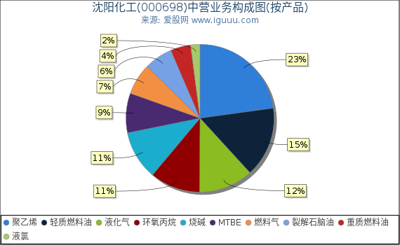 沈阳化工(000698)主营业务构成图（按产品）