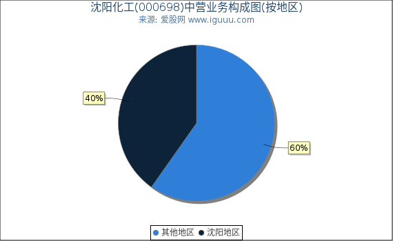 沈阳化工(000698)主营业务构成图（按地区）