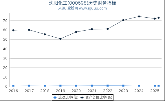 沈阳化工(000698)股东权益比率、固定资产比率等历史财务指标图