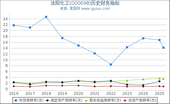 沈阳化工(000698)股东权益比率、固定资产比率等历史财务指标图