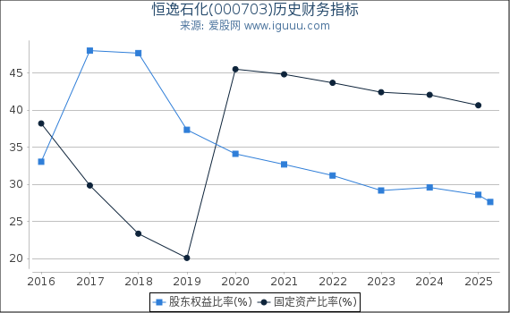 恒逸石化(000703)股东权益比率、固定资产比率等历史财务指标图