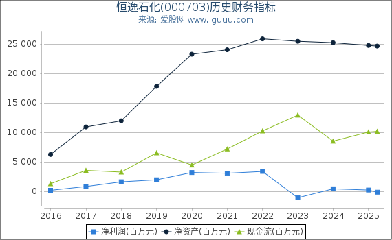 恒逸石化(000703)股东权益比率、固定资产比率等历史财务指标图