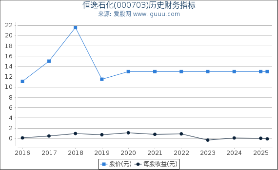 恒逸石化(000703)股东权益比率、固定资产比率等历史财务指标图