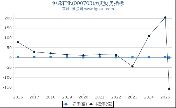 恒逸石化(000703)股东权益比率、固定资产比率等历史财务指标图