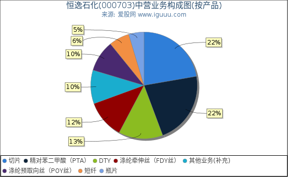 恒逸石化(000703)主营业务构成图（按产品）