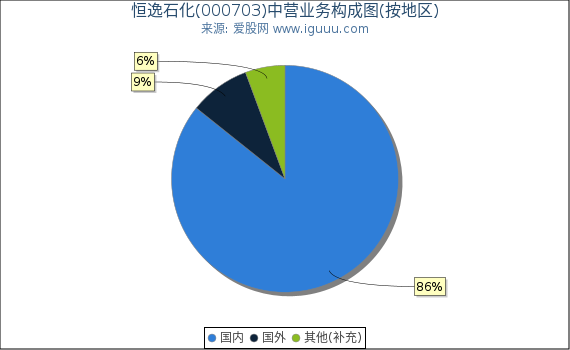 恒逸石化(000703)主营业务构成图（按地区）