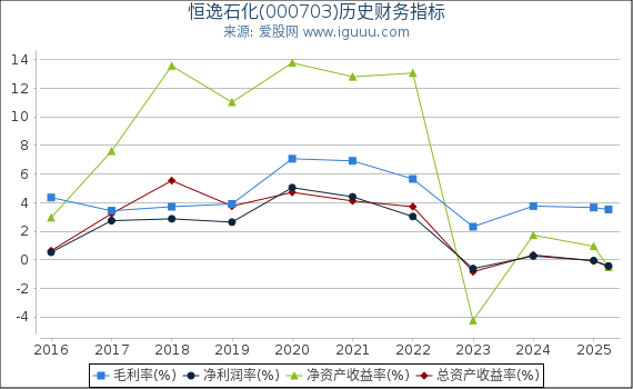 恒逸石化(000703)股东权益比率、固定资产比率等历史财务指标图