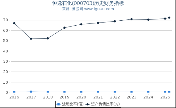 恒逸石化(000703)股东权益比率、固定资产比率等历史财务指标图