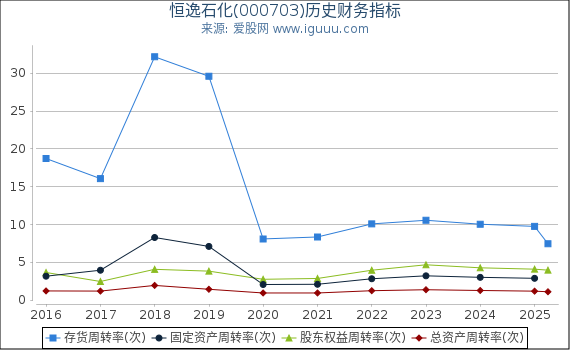 恒逸石化(000703)股东权益比率、固定资产比率等历史财务指标图
