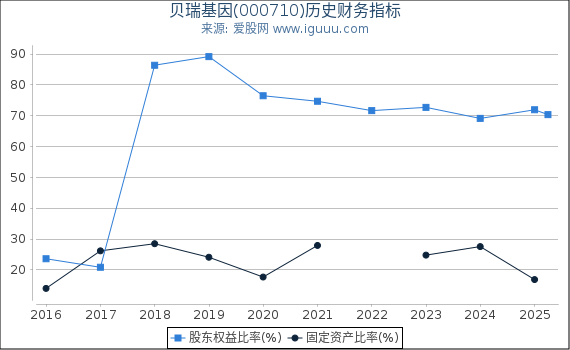 贝瑞基因(000710)股东权益比率、固定资产比率等历史财务指标图