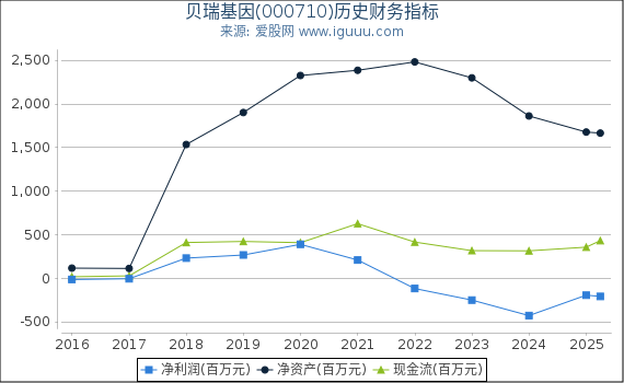 贝瑞基因(000710)股东权益比率、固定资产比率等历史财务指标图