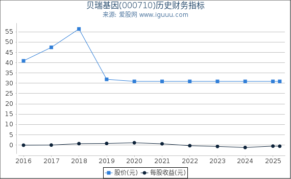 贝瑞基因(000710)股东权益比率、固定资产比率等历史财务指标图