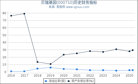 贝瑞基因(000710)股东权益比率、固定资产比率等历史财务指标图