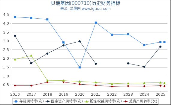贝瑞基因(000710)股东权益比率、固定资产比率等历史财务指标图