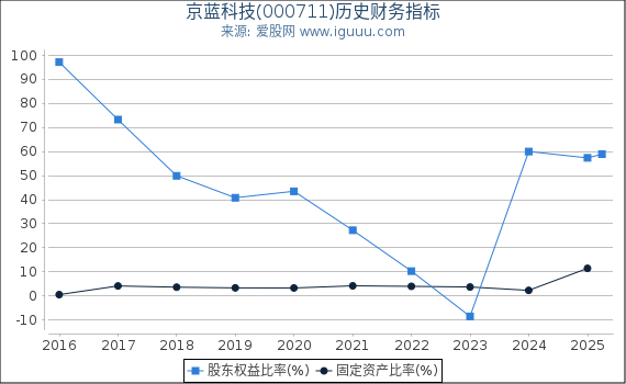 京蓝科技(000711)股东权益比率、固定资产比率等历史财务指标图