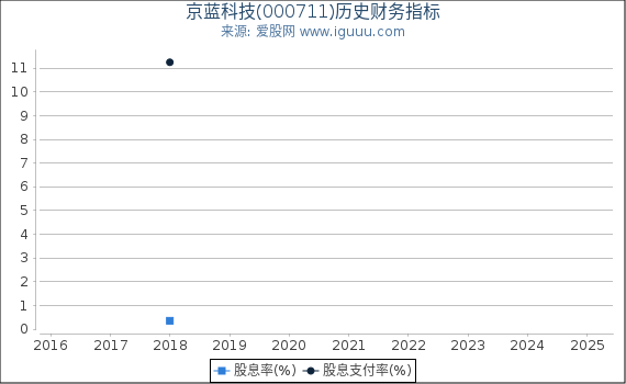 京蓝科技(000711)股东权益比率、固定资产比率等历史财务指标图