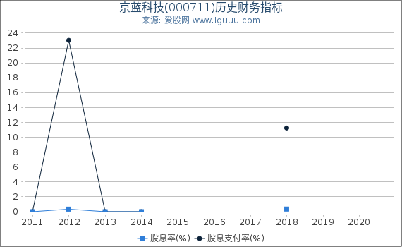 京蓝科技(000711)股东权益比率、固定资产比率等历史财务指标图