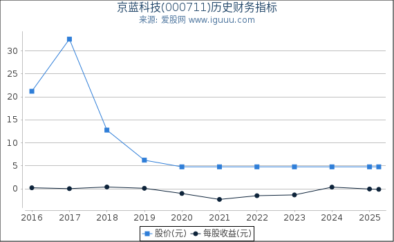京蓝科技(000711)股东权益比率、固定资产比率等历史财务指标图