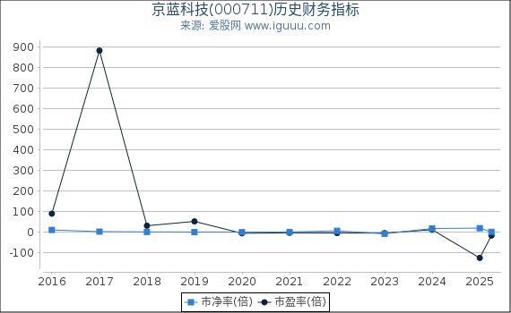 京蓝科技(000711)股东权益比率、固定资产比率等历史财务指标图