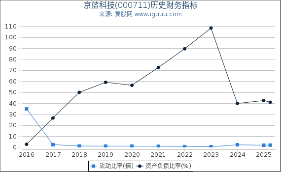 京蓝科技(000711)股东权益比率、固定资产比率等历史财务指标图