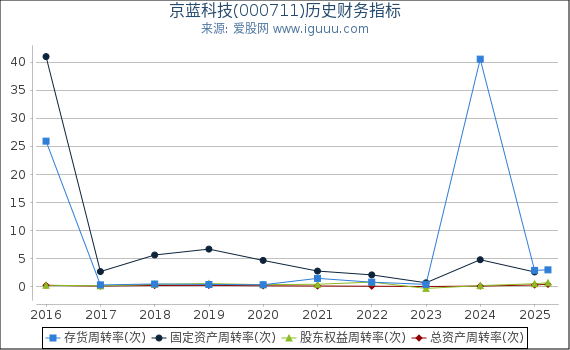 京蓝科技(000711)股东权益比率、固定资产比率等历史财务指标图