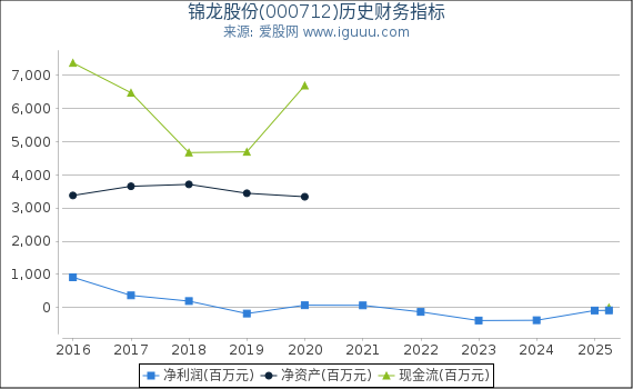 锦龙股份(000712)股东权益比率、固定资产比率等历史财务指标图