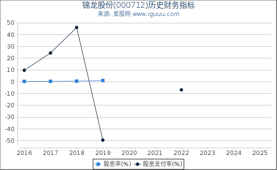 锦龙股份(000712)股东权益比率、固定资产比率等历史财务指标图