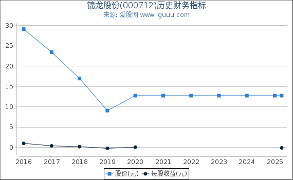 锦龙股份(000712)股东权益比率、固定资产比率等历史财务指标图