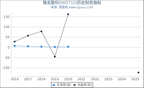 锦龙股份(000712)股东权益比率、固定资产比率等历史财务指标图